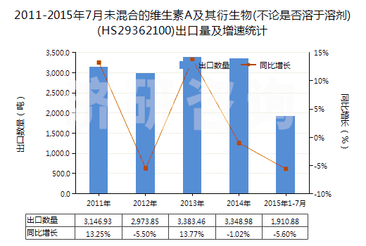 2011-2015年7月未混合的維生素A及其衍生物(不論是否溶于溶劑)(HS29362100)出口量及增速統(tǒng)計(jì)